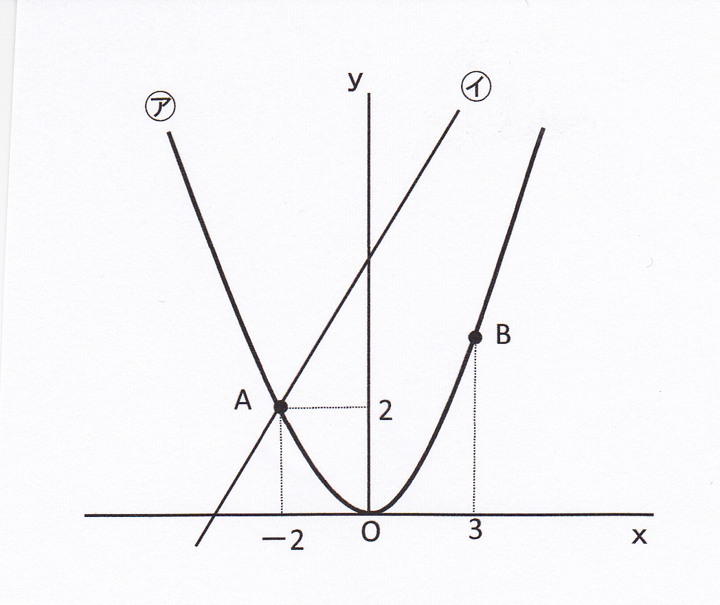 二次関数と一次関数の融合問題の解き方 座標 変化の割合 など 現役